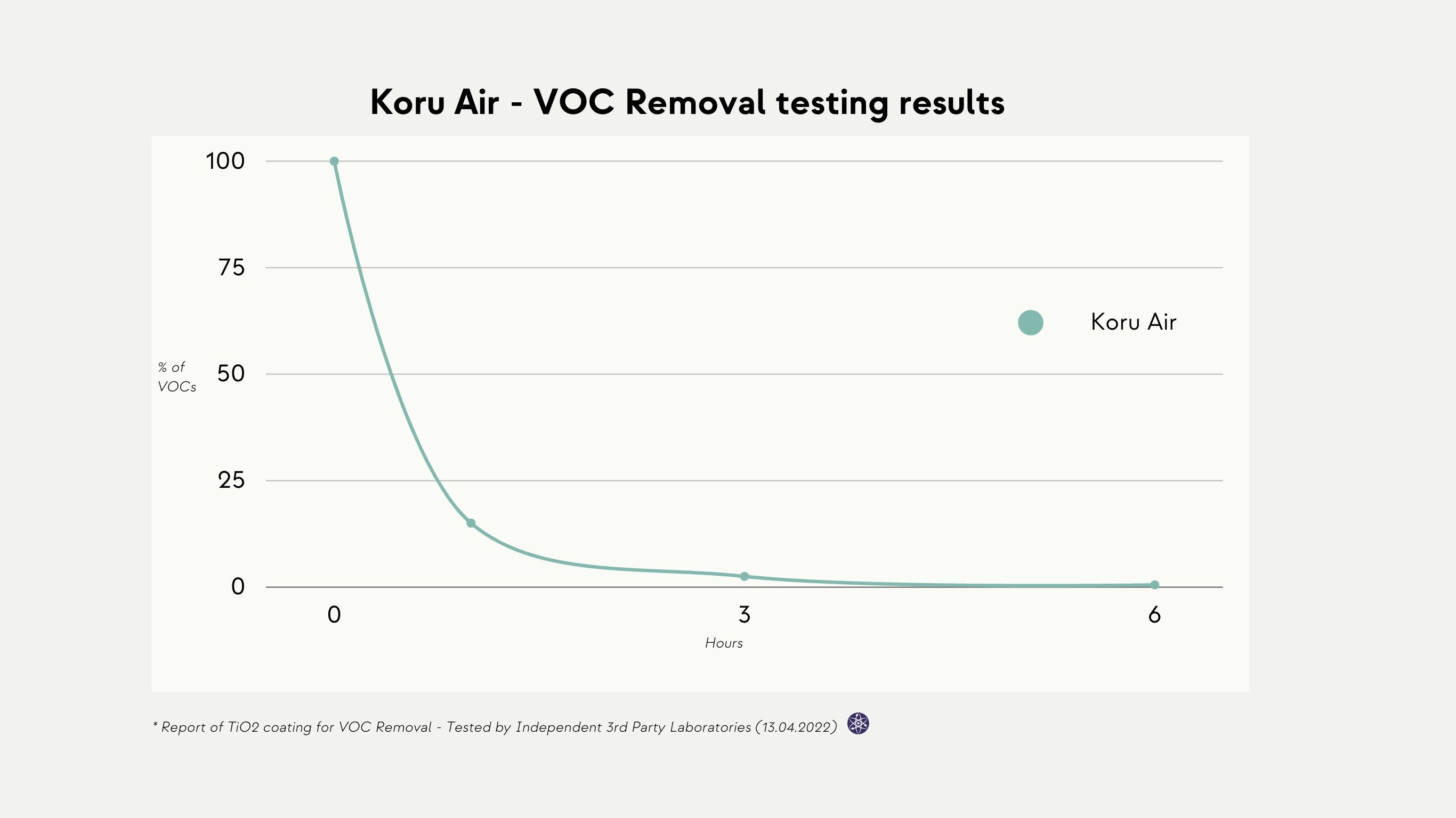 koru air- voc removal testing