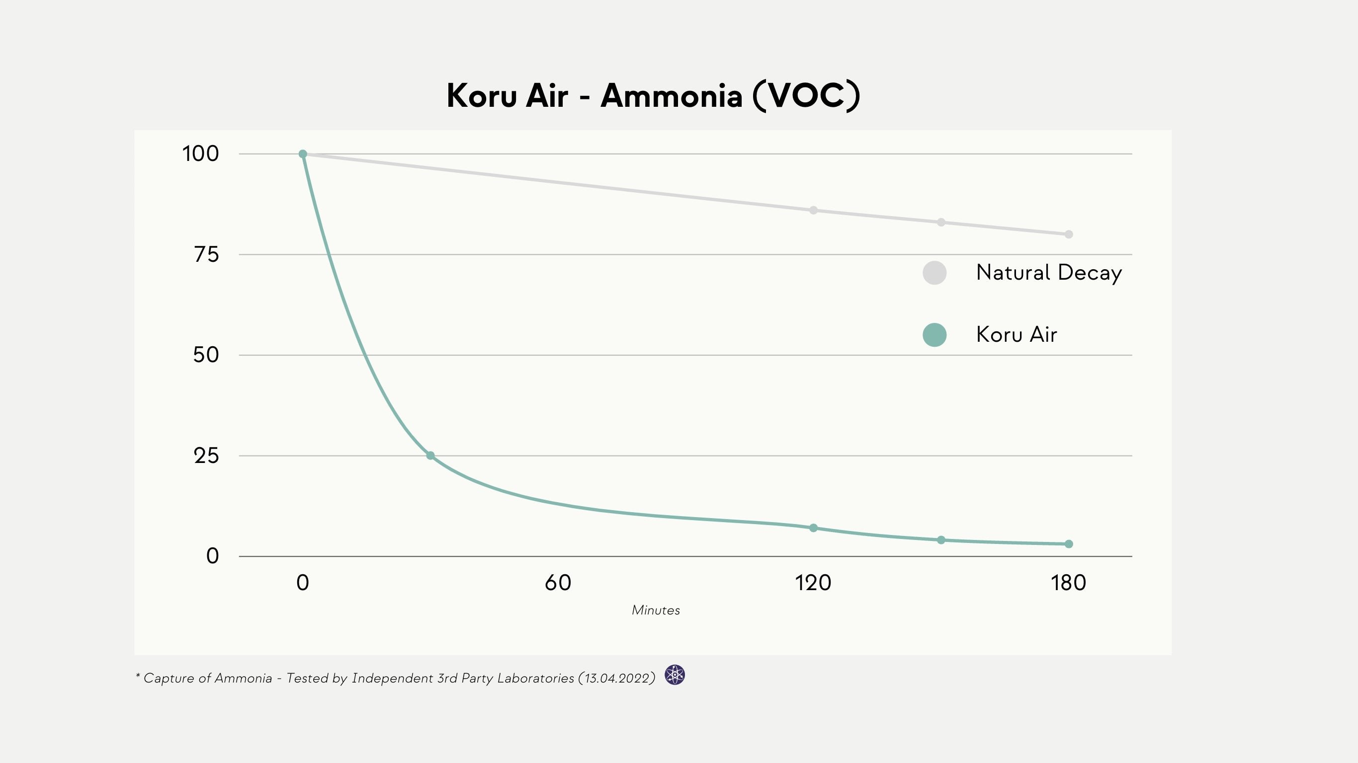 koru air- ammonia voc